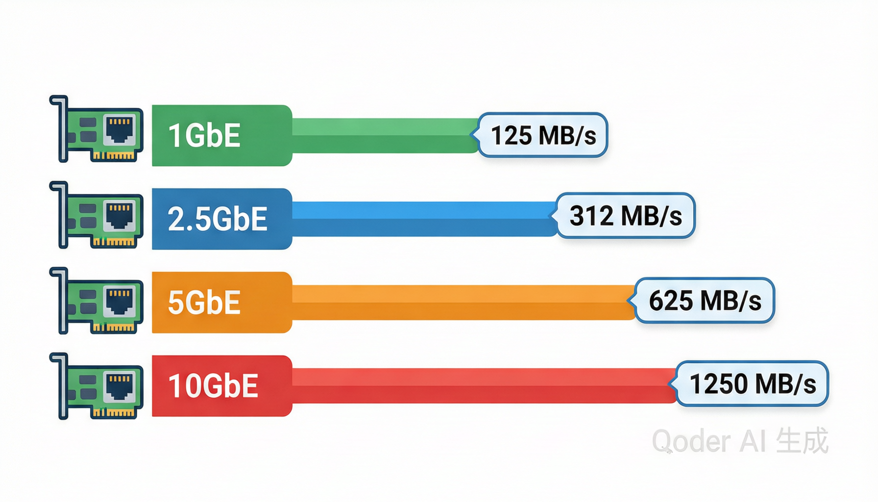 Network bandwidth comparison chart
