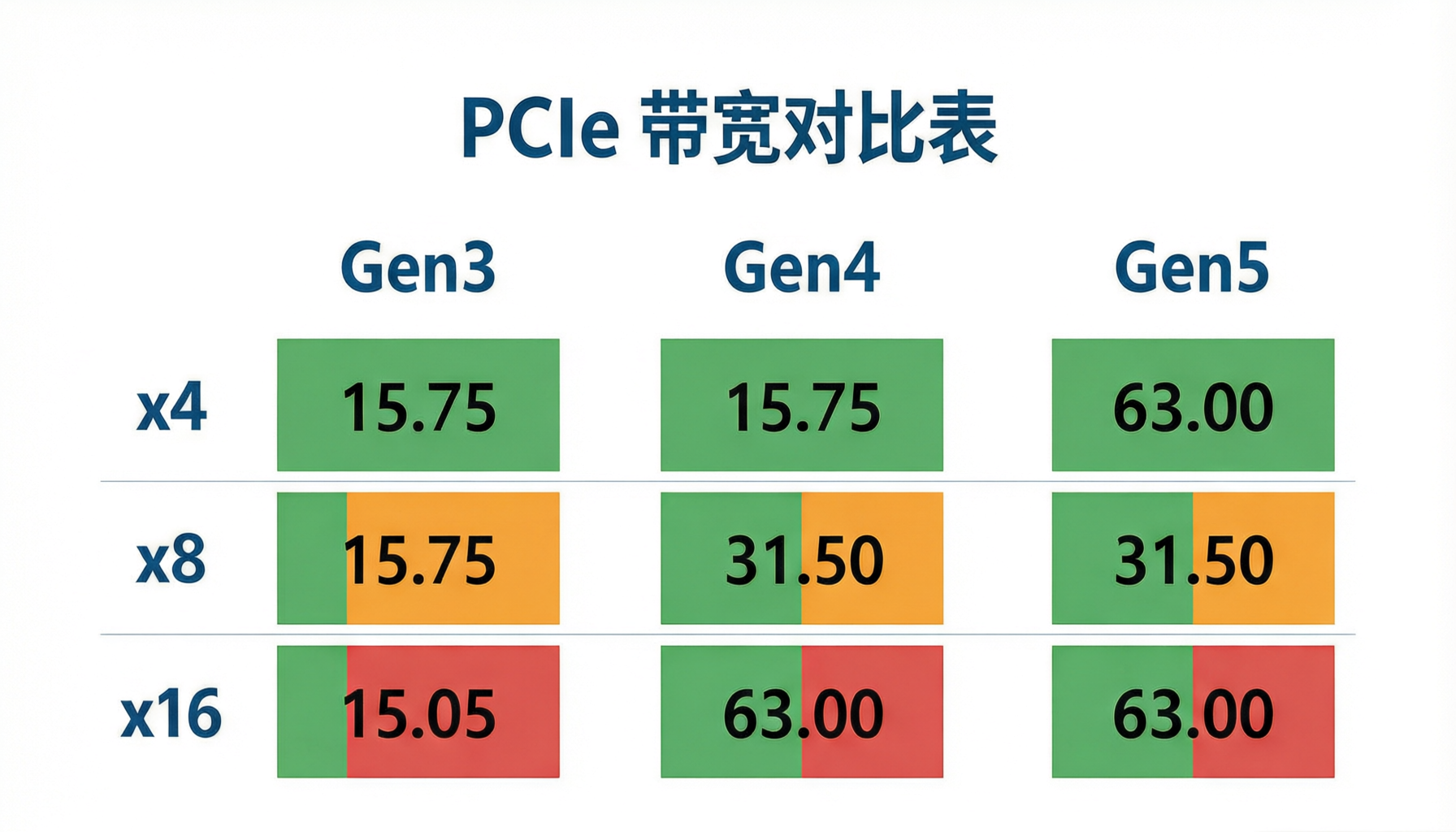 PCIe bandwidth comparison table