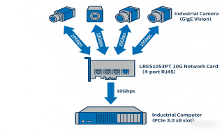 The Era of Machine Vision: How 10G High-Speed Ethernet Network Cards Break the Bottleneck of Industrial Inspection Data Transmission