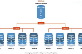 What is RAID and the differences between RAID 0, 1, 5, 6, 10, 50, and 60?