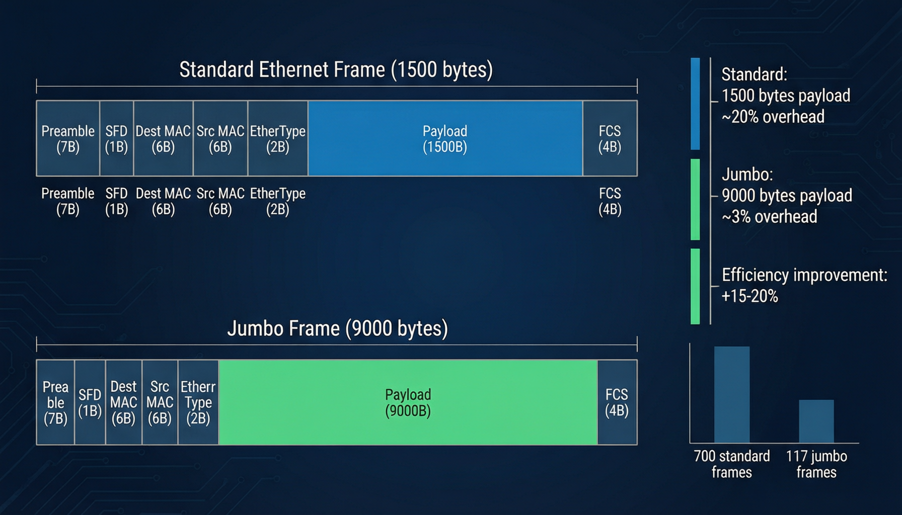 Standard Ethernet frame vs jumbo frame comparison