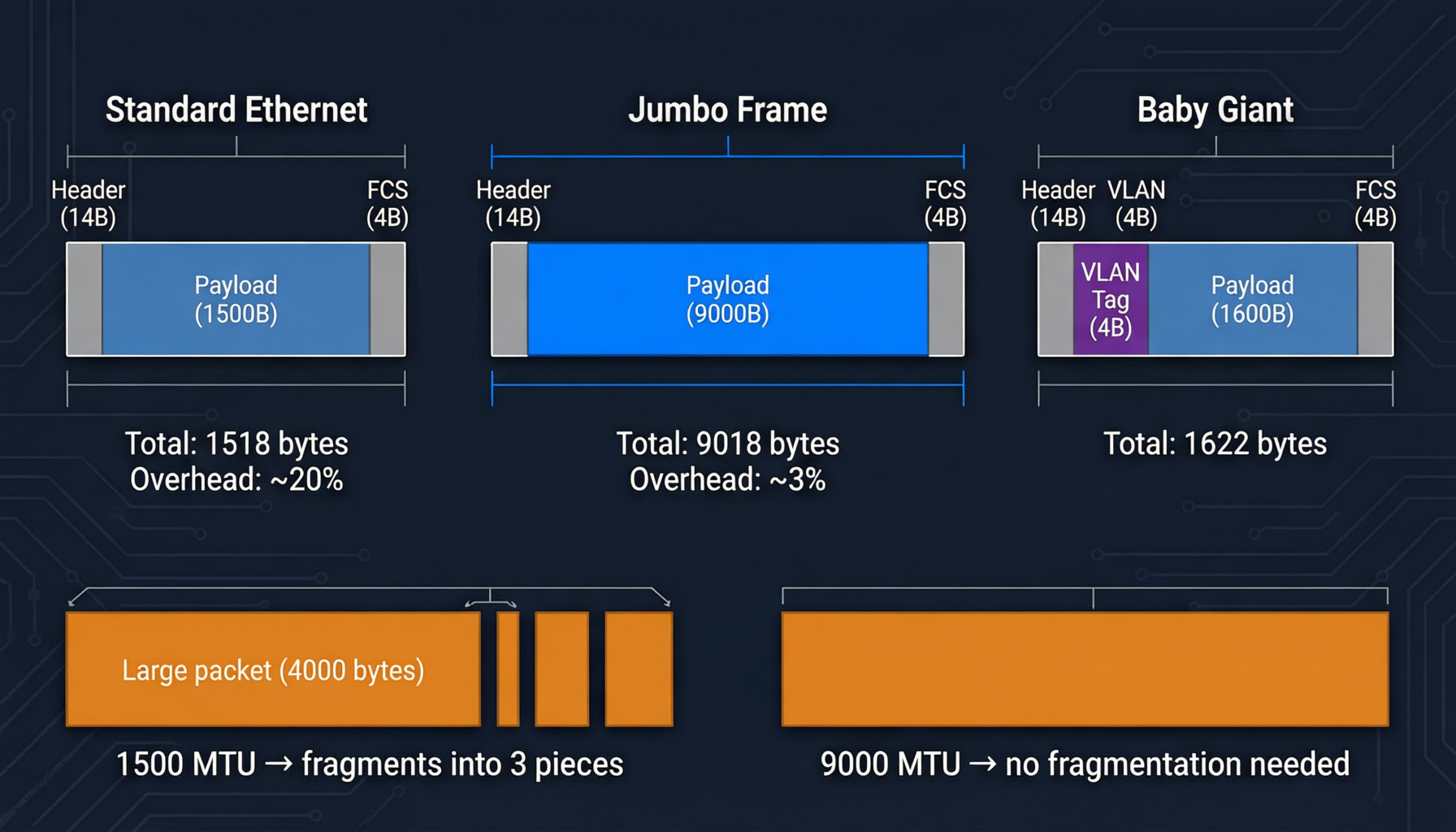 MTU size comparison showing standard vs jumbo frames